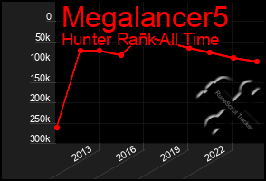 Total Graph of Megalancer5