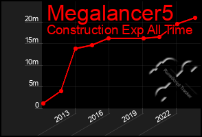 Total Graph of Megalancer5