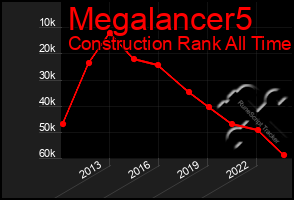 Total Graph of Megalancer5