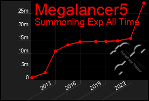 Total Graph of Megalancer5