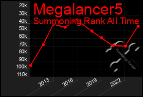 Total Graph of Megalancer5