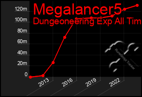 Total Graph of Megalancer5