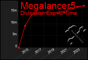 Total Graph of Megalancer5