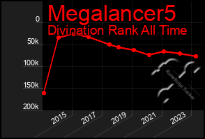 Total Graph of Megalancer5