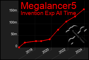 Total Graph of Megalancer5