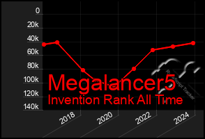 Total Graph of Megalancer5