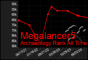 Total Graph of Megalancer5