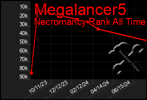 Total Graph of Megalancer5