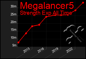 Total Graph of Megalancer5