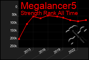 Total Graph of Megalancer5