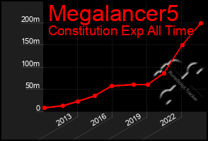 Total Graph of Megalancer5