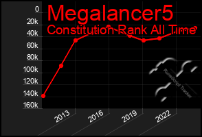 Total Graph of Megalancer5