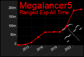 Total Graph of Megalancer5