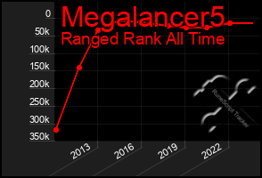 Total Graph of Megalancer5