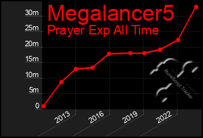 Total Graph of Megalancer5