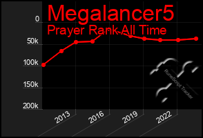 Total Graph of Megalancer5