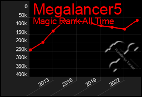 Total Graph of Megalancer5