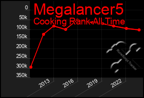 Total Graph of Megalancer5