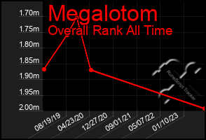 Total Graph of Megalotom