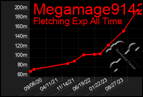 Total Graph of Megamage9142