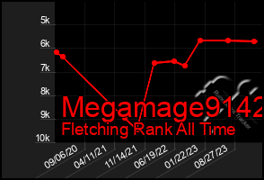 Total Graph of Megamage9142