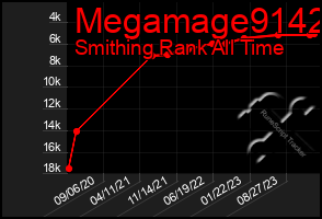 Total Graph of Megamage9142