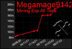 Total Graph of Megamage9142