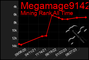 Total Graph of Megamage9142