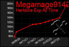 Total Graph of Megamage9142