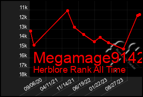 Total Graph of Megamage9142