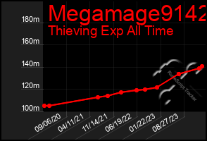 Total Graph of Megamage9142