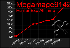 Total Graph of Megamage9142