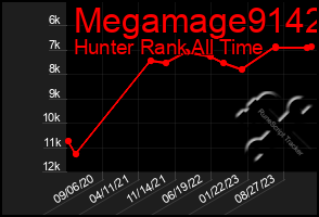 Total Graph of Megamage9142