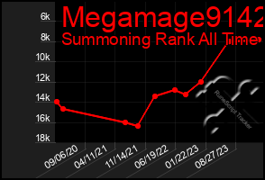 Total Graph of Megamage9142