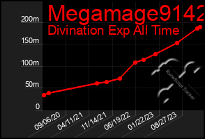 Total Graph of Megamage9142