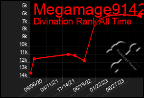 Total Graph of Megamage9142