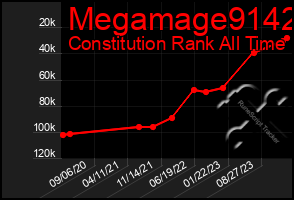 Total Graph of Megamage9142