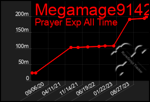 Total Graph of Megamage9142