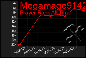 Total Graph of Megamage9142