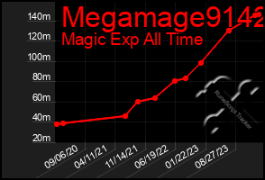 Total Graph of Megamage9142