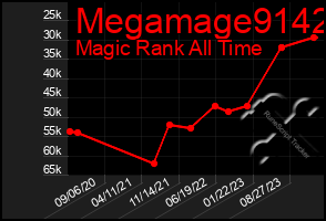 Total Graph of Megamage9142