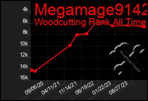 Total Graph of Megamage9142