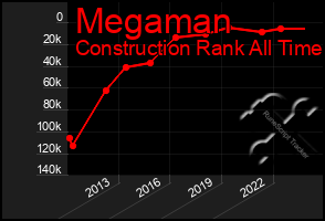 Total Graph of Megaman