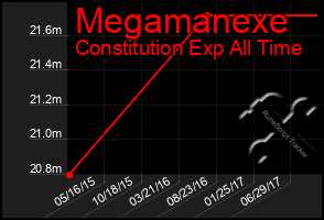 Total Graph of Megamanexe