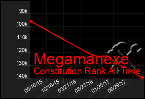 Total Graph of Megamanexe