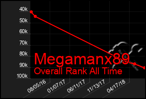 Total Graph of Megamanx89