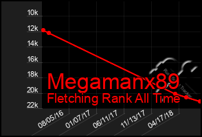 Total Graph of Megamanx89