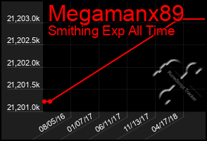 Total Graph of Megamanx89