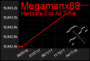 Total Graph of Megamanx89