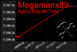 Total Graph of Megamanx89